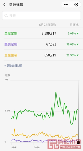 從微信指數(shù)上看，“全屋整裝”等相關(guān)搜索詞均日破百萬(wàn)